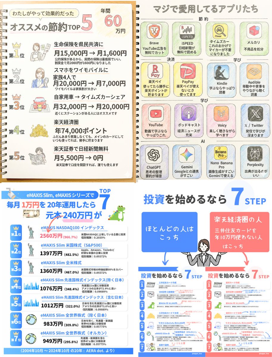 新NISA 」「 iDeCo 」をやる人に知って欲しい まずは 節約 → 投資 固定費の節約は一度やったらず〜っと続くから  最初は面倒だけど、ぜひお試しを 節約できたら 月 10,000円のインデックス投資からでOK 私は楽天証券を使ってるけど、今のオススメは…