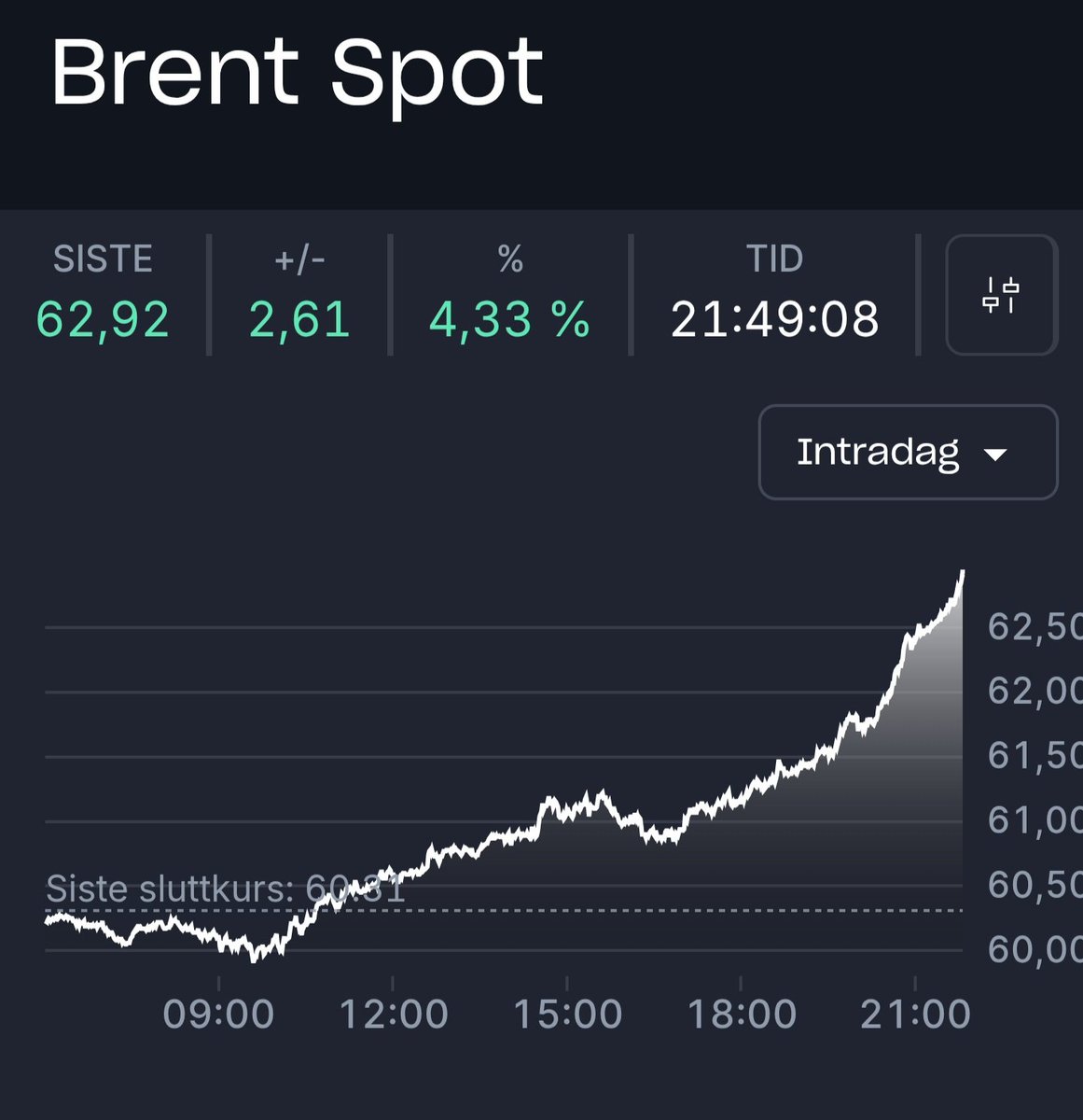 Kaos i Iran, kan det være at noen utnytter situasjonen snart ?
🤔✈️💥💥
#fintwit