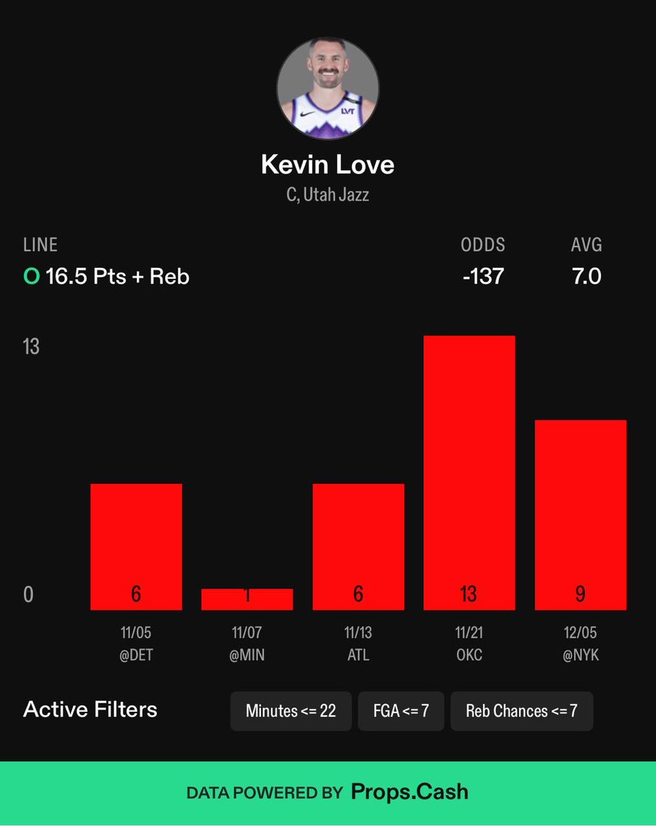 🎯K. Love | U16.5 Puntos + Rebotes

Ingresa a Props.Cash, regístrate con mi código JJBETS 💸🔥 y obtén 25% de descuento

Estadísticas por <a href="/propsdotcash/">Props.Cash</a> 

Esta línea está construida asumiendo un escenario que no depende del talento, sino del tiempo en cancha. Y ahí es