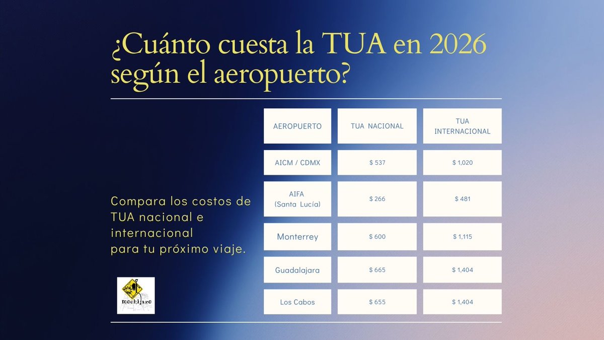 ¿Sabías que el mismo viaje puede costar diferente solo por el aeropuerto de salida? ✈️
La TUA también cuenta.
Checa la tabla y tenlo en mente antes de comprar tu próximo vuelo.