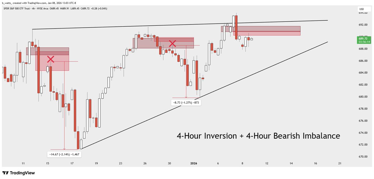 _bwatts_'s tweet image. $SPY 4-Hour Inversion + 4-Hour Bearish Imbalance. Previous two setups have followed up with solid pullbacks. Will this time be different?