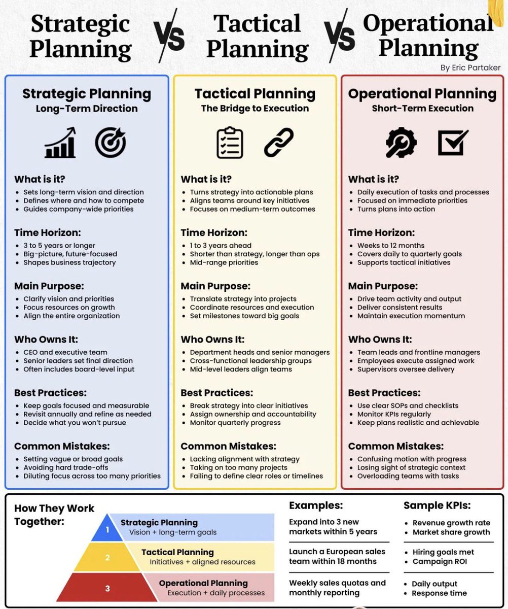 🧮التخطيط الاستراتيجي vs التخطيط التكتيكي vs التخطيط التشغيلي

✅التخطيط الاستراتيجي (Strategic Planning)

التوجّه طويل المدى

ما هو؟
•يحدد الرؤية والاتجاه طويل المدى
•يوضح أين وكيف يجب المنافسة
•يوجّه أولويات الشركة على مستوى المؤسسة بالكامل

الأفق الزمني:
•من 3 إلى 5 سنوات