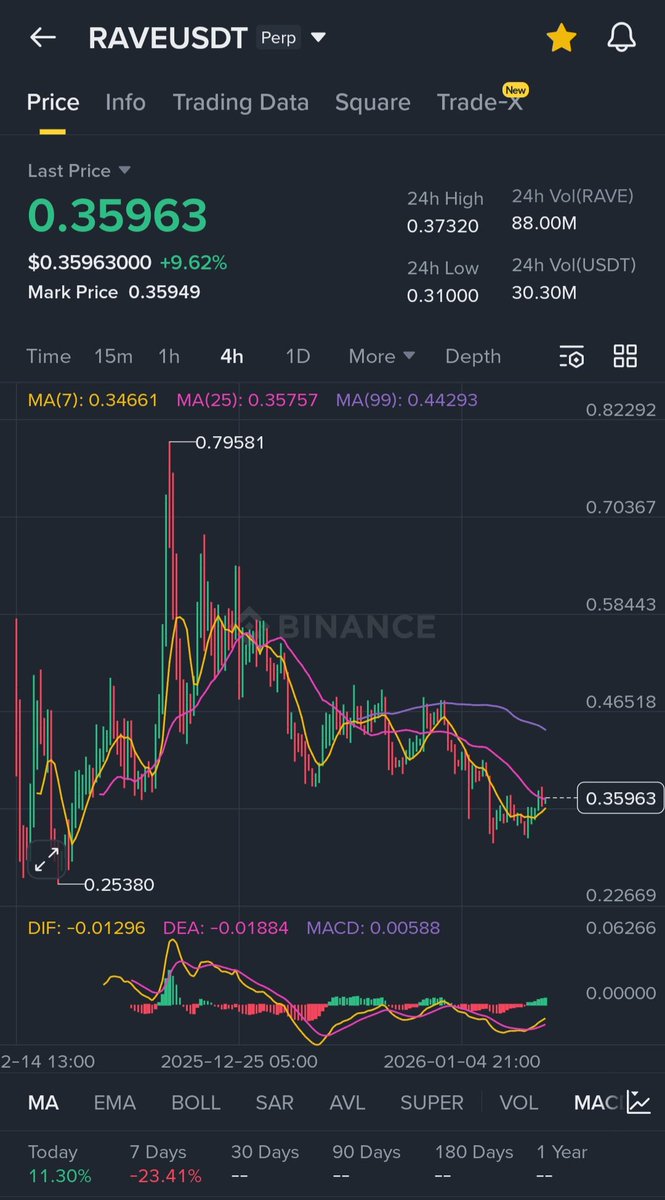 JuliusElum's tweet image. What do you think about RAVE

A bounce at the 4H timeframe 

A more dump to create a new low

Are you bidding

What do still need to see before you bid.

I want to know what trade action you will take on RAVE.

THOSE who will take the best action win.