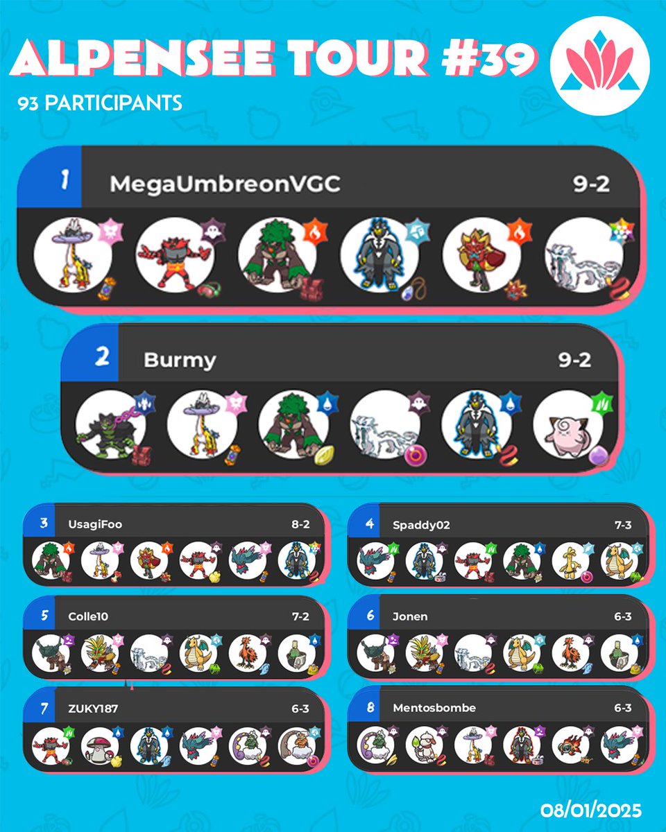 New year..... old balance!
MegaUmbreonVGC takes it all while Burmy with big DAWG Okidogi will have to chomp down on second place🐶
Check out all the teams below:
play.limitlesstcg.com/tournament/695…