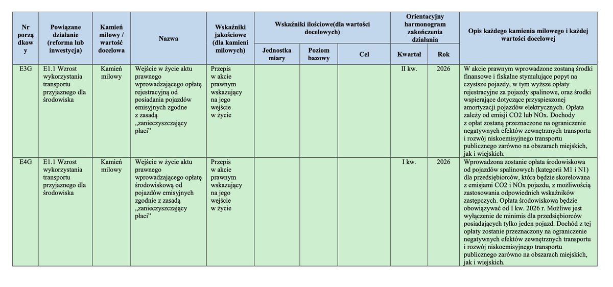 <a href="/motykamilosz/">Miłosz Motyka</a> Ja tylko cytuję dokumenty wynegocjowane przez Wasz rząd. To ostatnia rewizja #KPO zatwierdzona przez Radę 4 grudnia 2025 roku, podatki od aut spalinowych zostają w kamieniach milowych E3G i E4G.

kpo.gov.pl/media/162052/Z…
