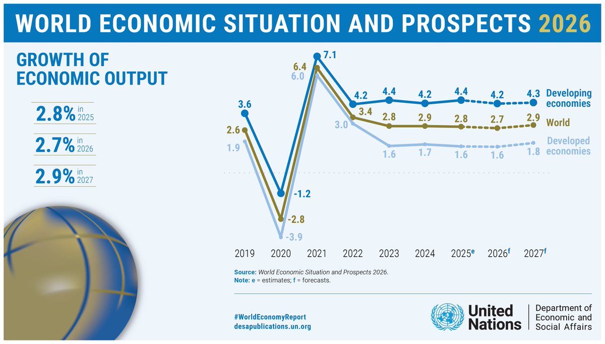 Global economic growth is forecast to slow from 2.8% in 2025 to ...