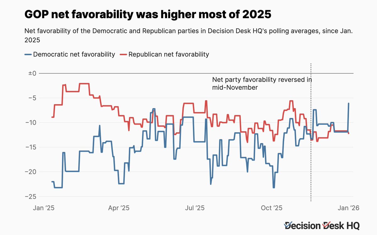FrankLuntz's tweet image. The Democratic Party’s net favorability (-6.1) is now better than the Republican Party’s (-12.2), though both remain in negative territory.

👉🏻 decisiondeskhq.substack.com/p/favorability…