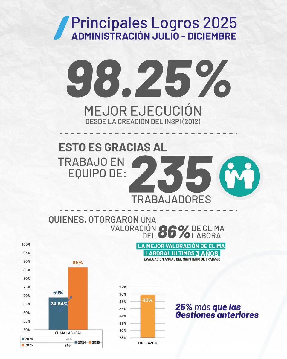 INSPI_ECUADOR's tweet image. Resultados de nuestro compromiso con la salud del país

En 2025, el INSPI alcanzó la mejor ejecución presupuestaria de su historia (98,25%), fortaleció su capacidad técnica con más de 100.000 pruebas especializadas y consolidó alianzas estratégicas nacionales e internacionales.