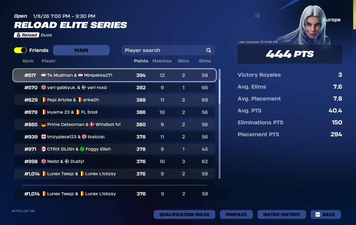 Decent died top 16 last game  @lyxxfnrr