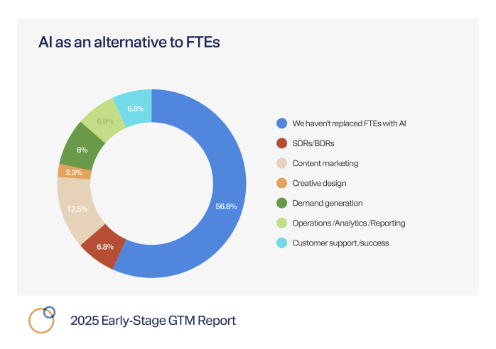 “Do more with less!” Every GTM executive has heard it — and in the 2025 GTM Report, ~20% of respondents said they’ve used AI solutions as a direct substitute for full-time employees.

Now, we’re eager to see what the 2026 data shows. If you’re a B2B GTM executive in an