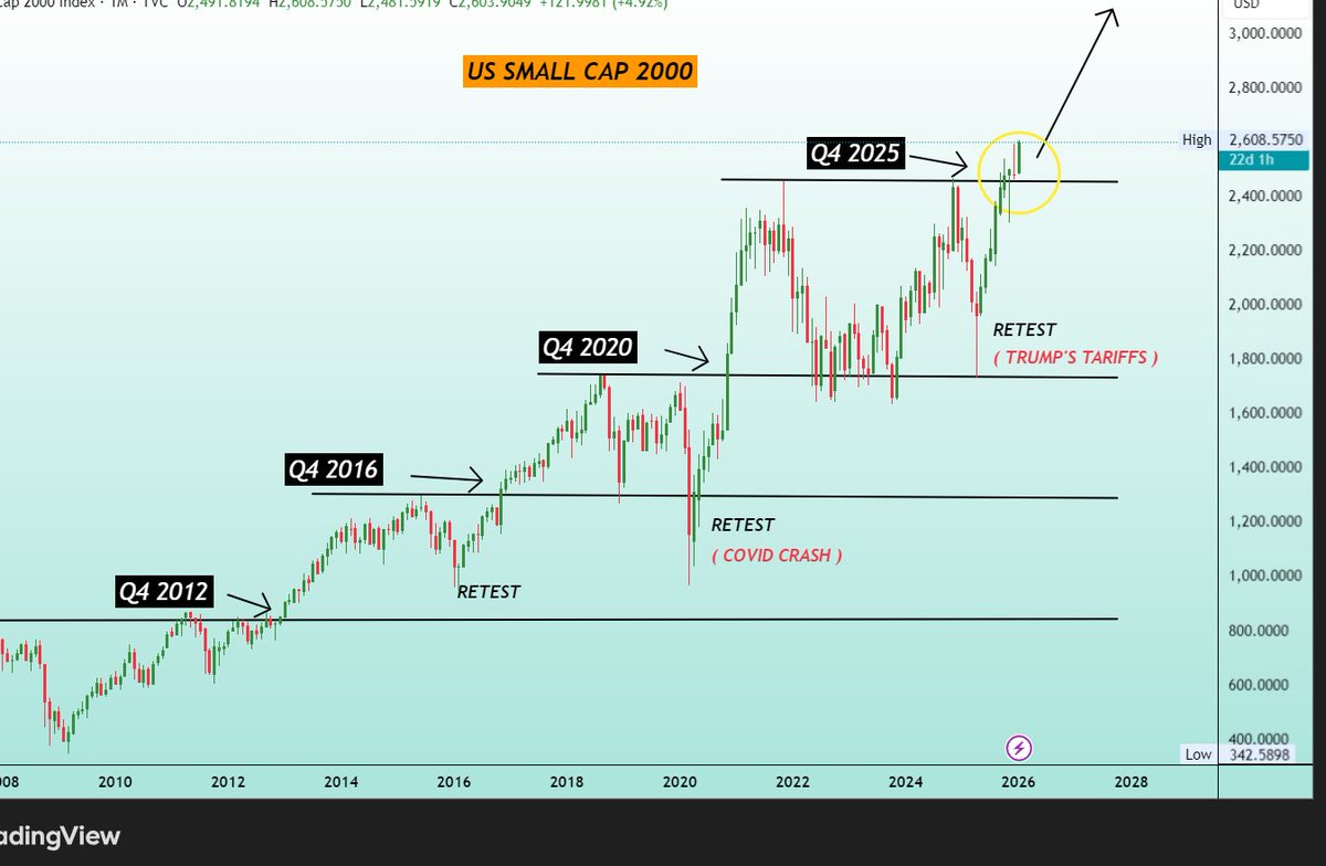 Breaking: The Russell 2000, index of the 2000 US small caps, closed at an  all-time high above 2600 for the first time—and we know what that means for  #alts. Same Cycle, Same