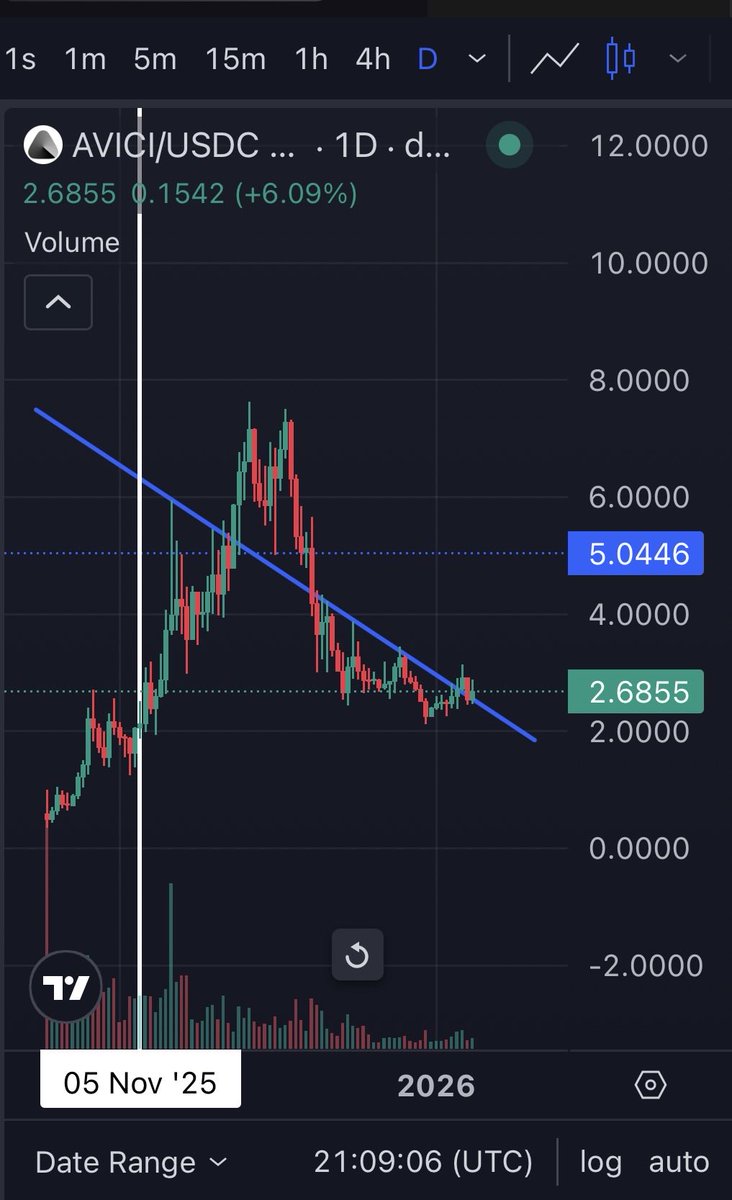 crypto_iso's tweet image. TLDR You’re paying ~35% more for a business that’s 4 to 5x bigger.

On 11/5, $avici traded at ~1.3x (premium) throughput with ~$1.6M spend and ~7k holders.

By the November update, spend had already grown to $4.1M with ~68% retention.

Today it trades at ~0.4x (discount) with…