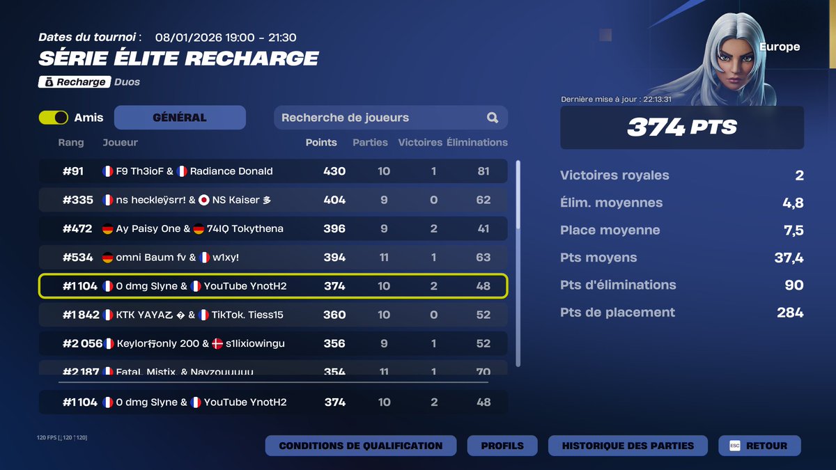 Top 1104 1er Day EWC🏆
Dommage coupure de courant qui nique le timing