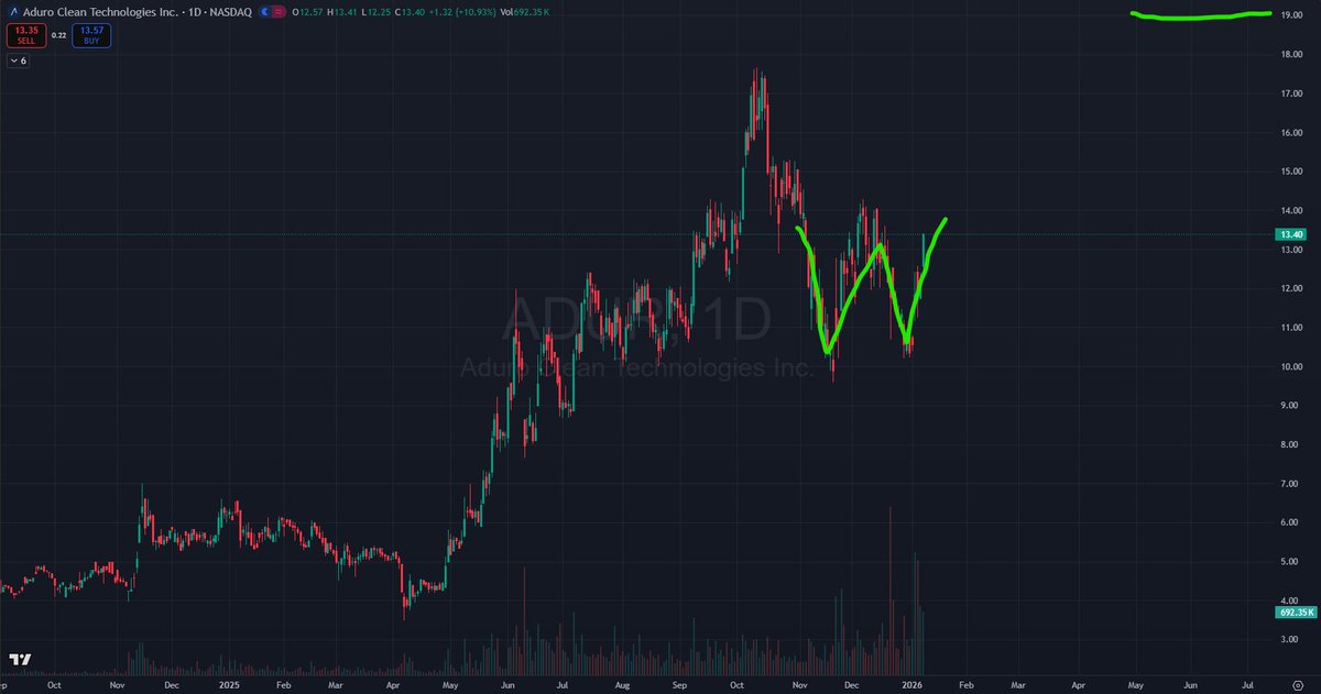 MicroChartist's tweet photo. Aduro is down 24% from it's high. Despite that, its never had a down year in ~5 years of trading. 

That said, its now primed for new highs with a double bottom forming it's bullish continuation pattern. With a price target at new all time highs around $19 USD.

$ADUR $ACT $NDAQ $CSE