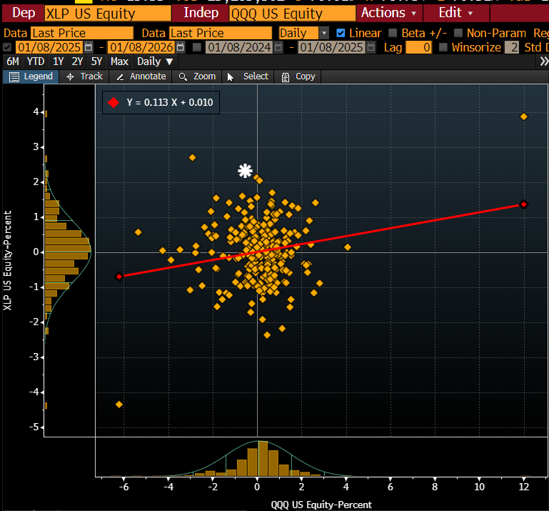 danny_kirsch's tweet photo. consumer staples v QQQ today, very wrong way https://t.co/L7DZzPIijA