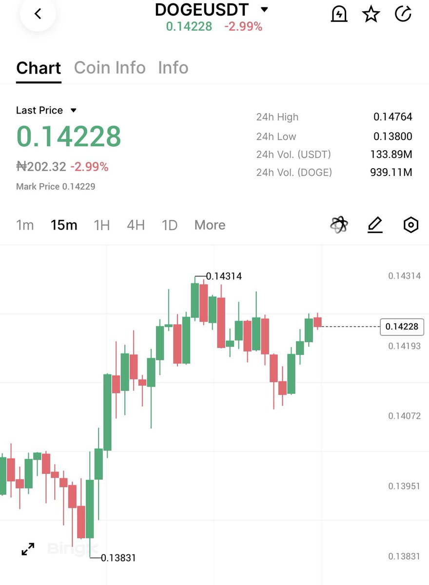 Dogecoin Hits a Major Market Cap Milestone $23.6B and in the Top 10!  Dogecoin has just reached a significant milestone, hitting a $23.6 billion market  cap and maintaining its position among the