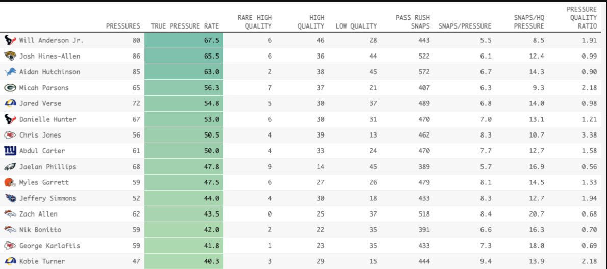 Not all pressures are created equal.

The final 2025 True Pressure Rate (TPR) is live.

Top 15 shown below — full Top 50, efficiency splits, and breakdowns inside ⬇️

trenchwarfare.substack.com/p/true-pressur…