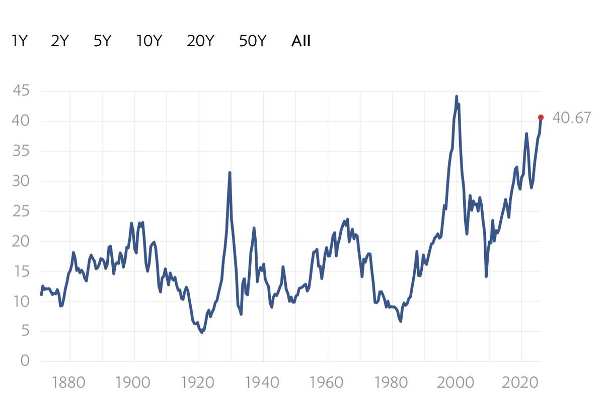 great_martis's tweet image. Ladies and gentlemens, we are approaching dot-com levels with 100x more debt.

It's probably nothin.

Schiller P.E ratio