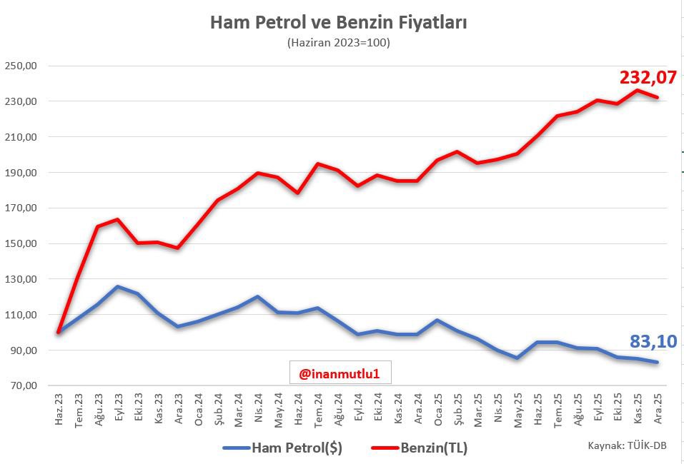 Mehmet Şimşek döneminde dünya genelinde ham petrol fiyatları %17 gerilerken, Türkiye'de benzin fiyatları aynı süreçte %132 arttı.

(İnan Mutlu)