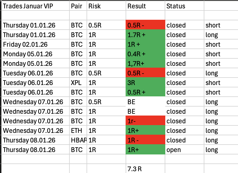 $BTC

I am putting stops BE here and going to bed.

If market wants we get higher prices - if not we secured 1R already.

As day trader it is my job to keep risk minimal, while securing profits.

First 7 days of January done and I am very happy and proud with the performance in