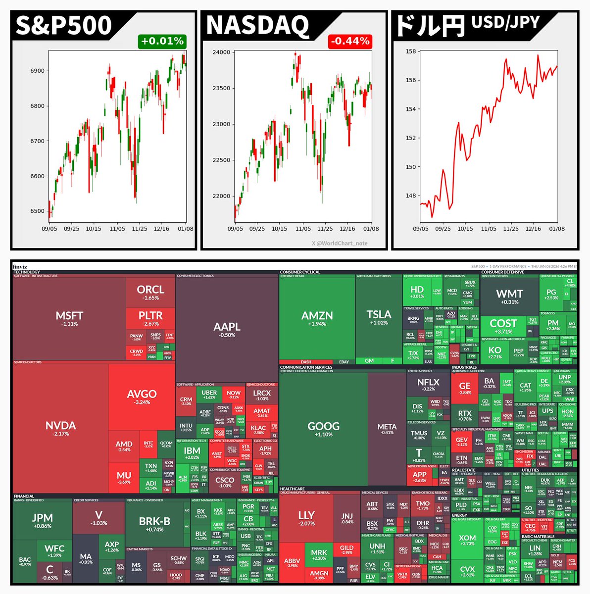 S&P500 +0.01%🟢 NASDAQ -0.44%🔴 米国債10年利回り 4.18% ドル円 156.94 🇺🇸米、グリーンランド編入狙い一時金案  住民1人最大10万ドル＝関係筋 🇺🇸米シェブロン、ベネズエラ産原油の出荷加速－米政府が販売管理 🇺🇸米国は中国によるベネズエラ産原油購入を妨げないと  ...