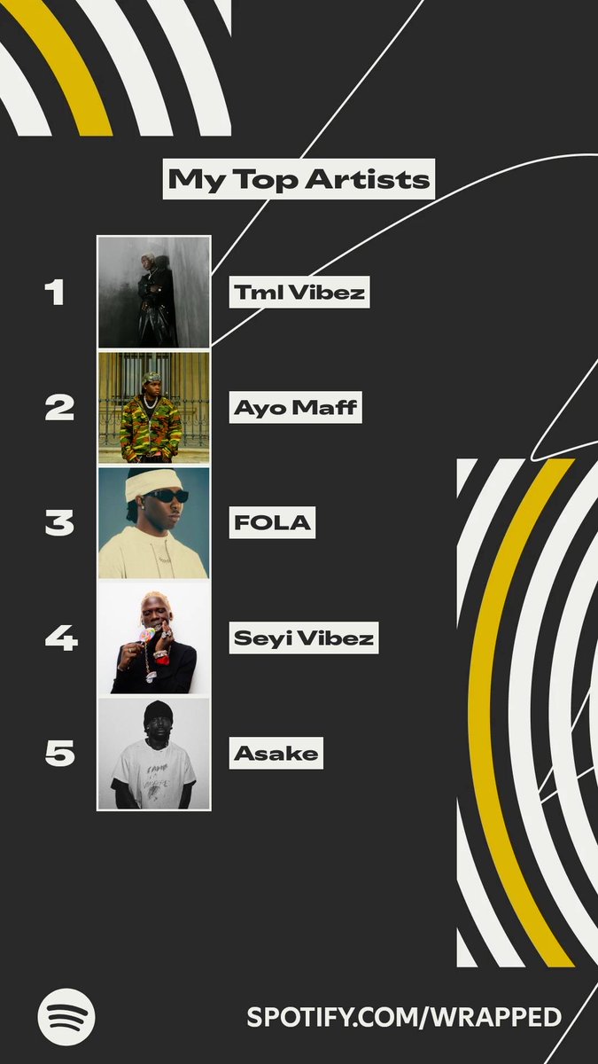 KayodePete7498's tweet photo. These artists topped my listening this year. #SpotifyWrapped   https://t.co/JYQiKVRAp1 https://t.co/5qcjJT6scS