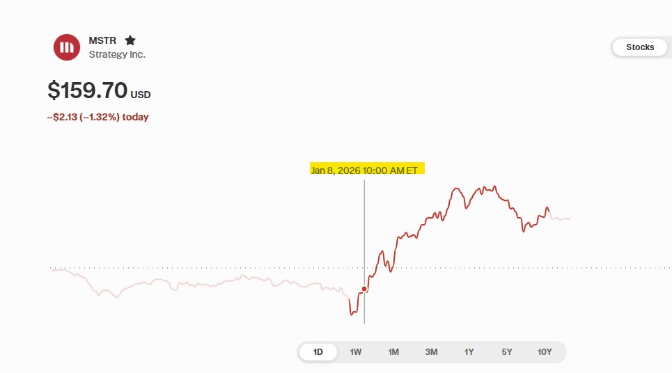 BeagleCryptoNFT's tweet photo. There is another 10am action again, but the good news is ... $MSTR rose from $159.70 USD to a high of $170.62 USD before declining to $166.75 USD this afternoon.  

Everything appears balanced - could it be manipulation, bot or something else🤔?

#Investing, #Crypto, #Bitcoin https://t.co/QxW8XpuUag