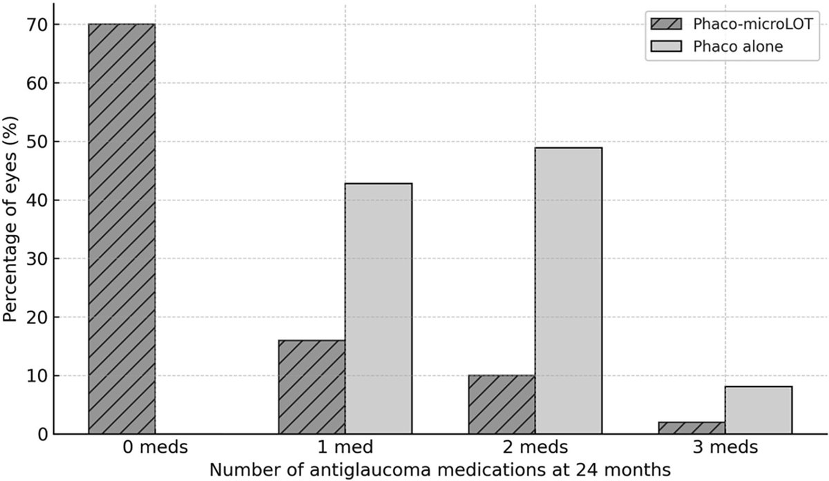 AAOjournal's tweet image. Two-Year Outcomes of Combined Phacoemulsification and Ab Interno Tanito Microhook Trabeculotomy in Open-Angle Glaucoma: A Prospective Randomized Trial
ow.ly/gX3G50XJHux
#ophthalmology #glaucoma