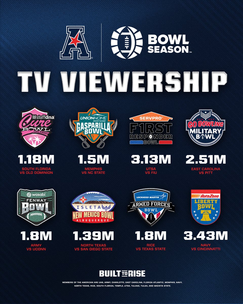 American_Conf's tweet image. All eyes on us 👀

American football was one of the biggest stories in college football this season, and delivered even bigger audiences in bowl season 🏈 📺

#BuiltToRise x #AmericanFB