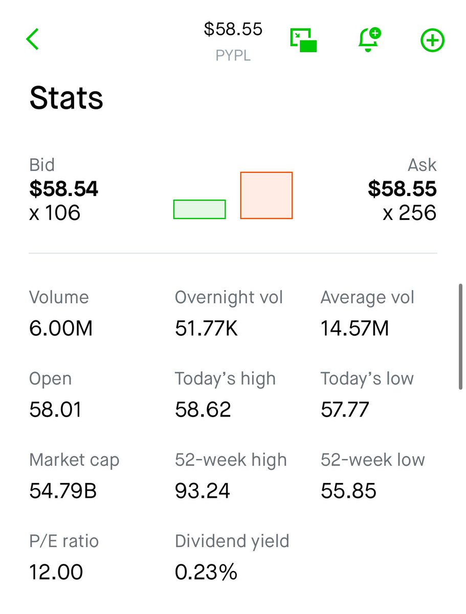 OverkillTrading's tweet image. $PYPL stock is trading at a 12 P/E ratio. If buffet was still in the game he would be licking his chops #paypal