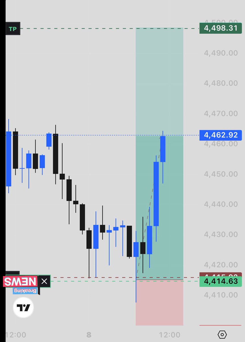 Clean execution ✅
Patience paid off 📈
Followed my plan, trusted my setup, and let the trade run to TP.
Risk managed, emotions controlled this is trading, not gambling.

#Trading #Forex #DayTrading  #PriceAction #RiskManagement #TraderLife #Discipline #Consistency #TradingView