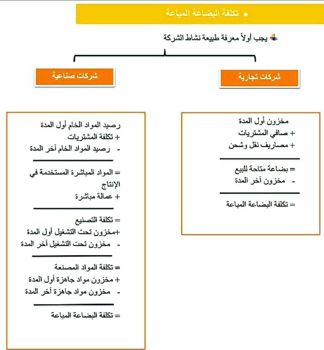 moh_Amer00's tweet photo. الفرق بين تكلفة البضاعة المباعة بين الشركات التجارية والصناعية.

#محاسبة #محاسب #Accounting #accountant #قوائم_مالية  #وظائف #توظيف #IFRS #HR #موارد_بشرية #استثمار #شركات https://t.co/KXW6W1x88L