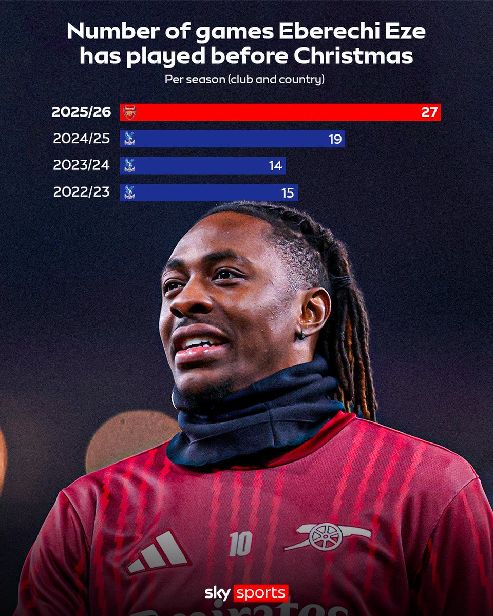 SkySportsPL's tweet image. Eberechi Eze has played more games before Christmas this season than any of the previous three campaigns 👀📊