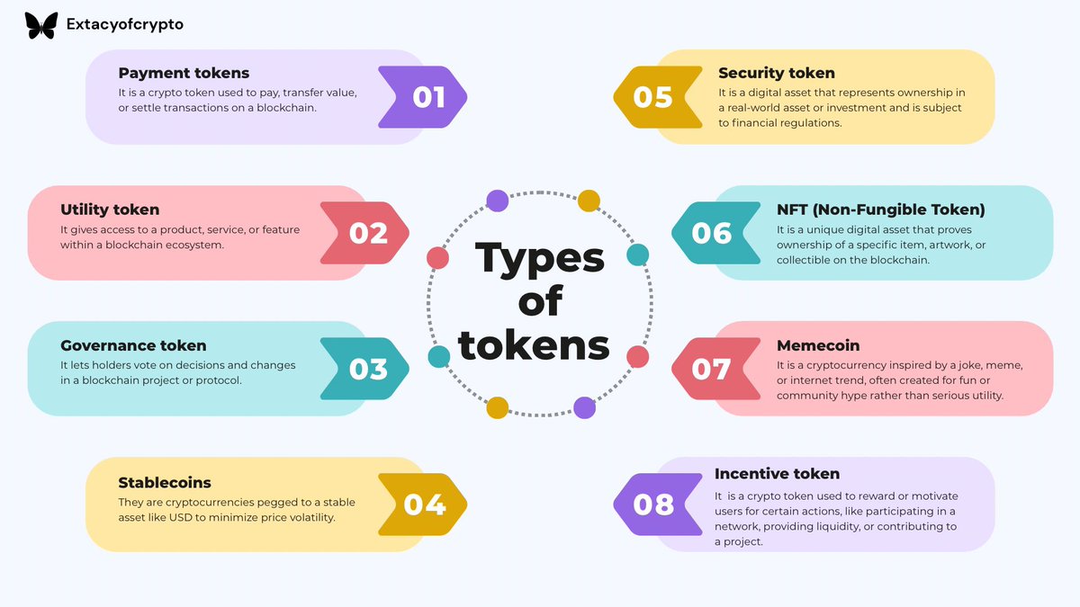 Extacyofcrypto's tweet image. Everyone’s talking about token , but do you really know what a token is  and why there are so many different types? 

If you’re new to #crypto , one of the first confusing things you’ll hear is:

“Buy the token.”

But what kind of token?

In Web3, not all tokens do the same…
