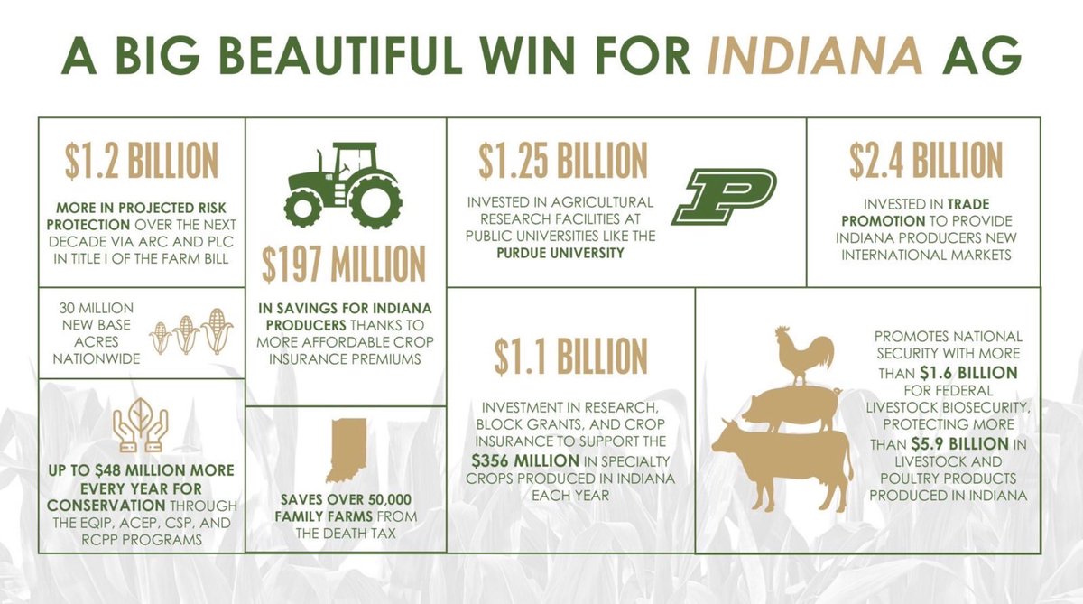Major wins for Indiana agriculture!

🚜 Stronger risk protection
🚜 Lower crop insurance costs
🚜 Expanded trade opportunities
🚜 Elimination of the Death Tax

<a href="/HouseGOP/">House Republicans</a> will continue fighting for policies that deliver for the American farmer.
