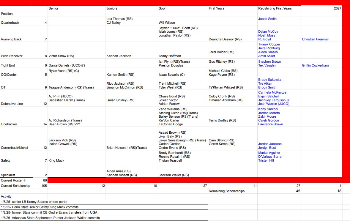 chart_nc's tweet image. Updated chart with recent commits and departures.  OL, DL, LB, WR remain areas of need. Could also use some depth pieces at TE, RB, and Safety.