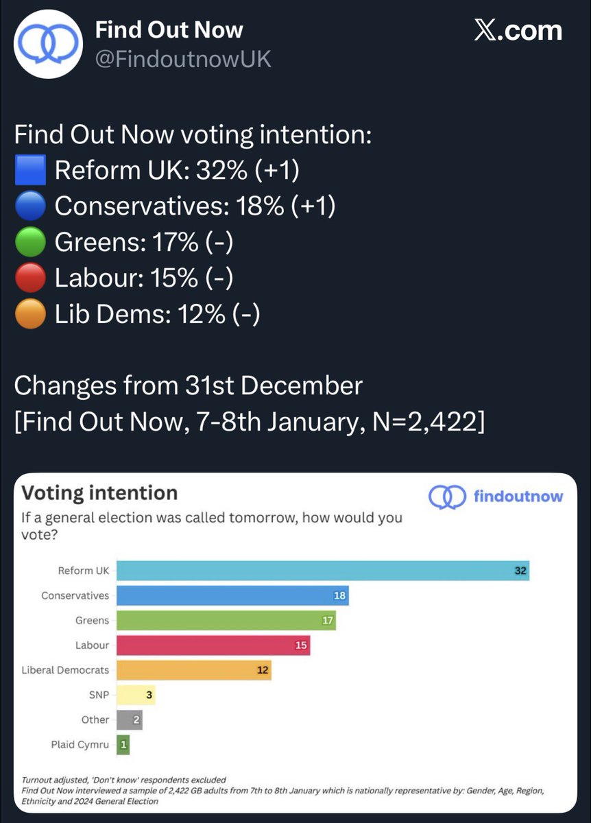 Despite 24/7 blanket smearing of Reform by the media, we continue to be a country mile ahead of the uniparty.

Real change is coming to Britain! 🚀🇬🇧