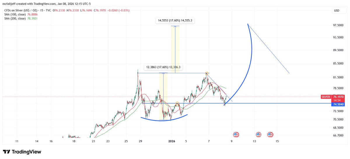 Silverbark3's tweet image. Silver - pure speculation...if prior visits from Mr. Freeze end up being permanent areas of support.