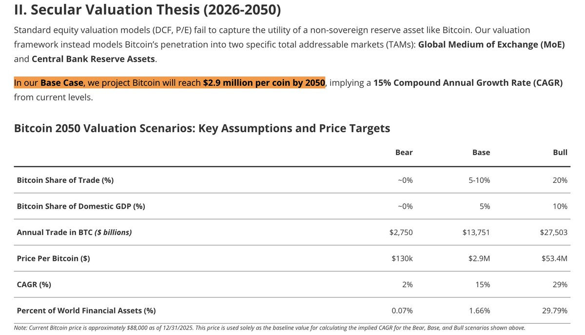🔥 JUST IN: VanEck forecasts Bitcoin reaching $2.9 million by 2050.