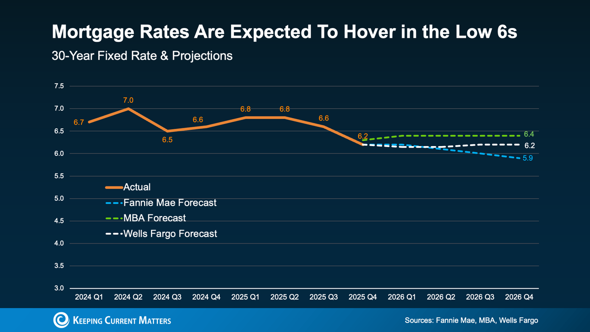 MerchiaSunita's tweet photo. Expert Forecasts Point to Affordability Improving in 2026 Wondering what to expect from the housing market in 2026? 
 #bayarearealestate #sunitamerchia #Cupertino.

https://t.co/UXsawQPWgI https://t.co/6bUlxdn9NJ