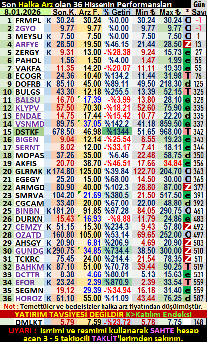 ASIM_YALCINKAYA's tweet photo. Son 36 #halkaarz’ın durumu
#FRMLPL #ZGYO #MEYSU #ARFYE
#ZERGY #PAHOL #VAKFA #ECOGR
#DOFRB #BULGS #BALSU #KLYPV
#ENDAE #VSNMD #DSTKF #BIGEN
#SERNT #MOPAS #AKFIS #GLRMK
#EGEGY #ARMGD #SMRVA #CGCAM
#BINBN #DURKN #CEMZY #OZATD
#AHSGY #GUNDG #TCKRC #BAHKM
#DCTTR #EFOR #SEGMN #HOROZ >>