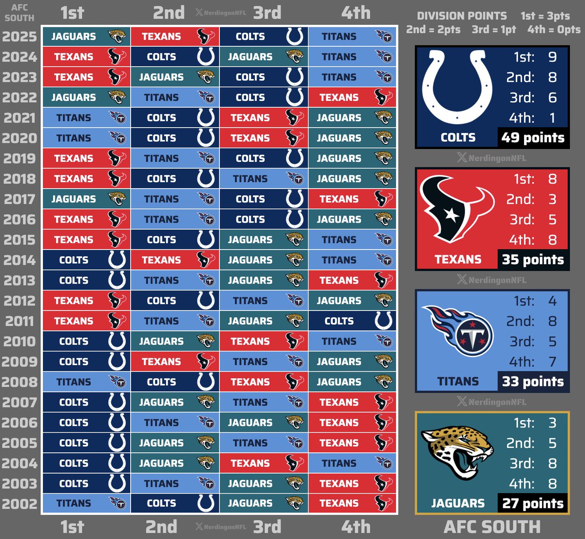 NerdingonNFL's tweet image. AFC South Standings 2002-2025