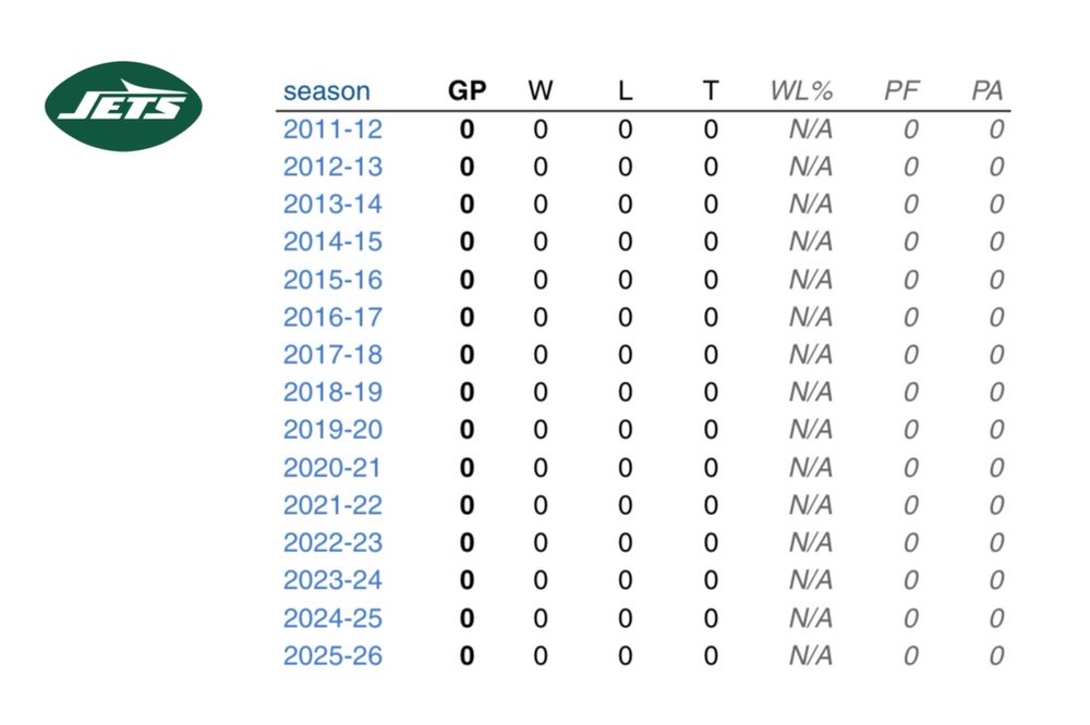JayCuda's tweet image. jets playoff history - last 15 seasons