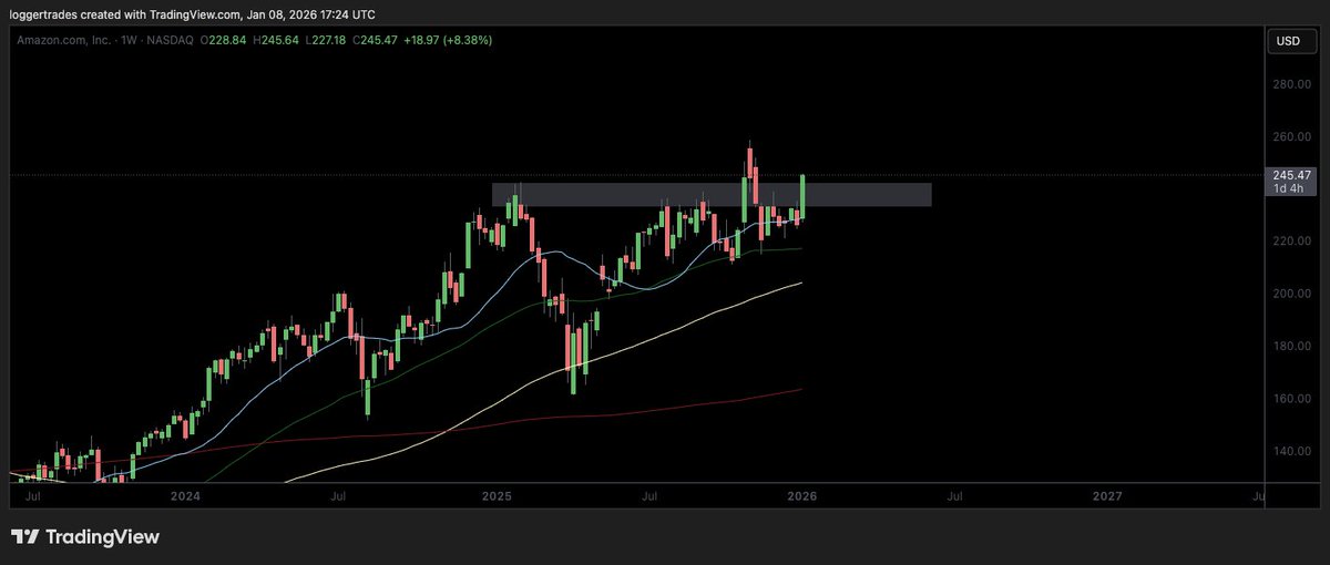 Hold above and should be a good year for $AMZN