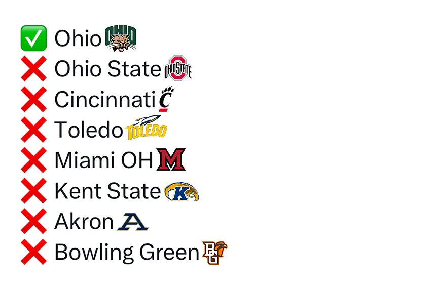 CFBKings's tweet image. The Ohio Bobcats are the only team in the state of Ohio to win a bowl game this year: