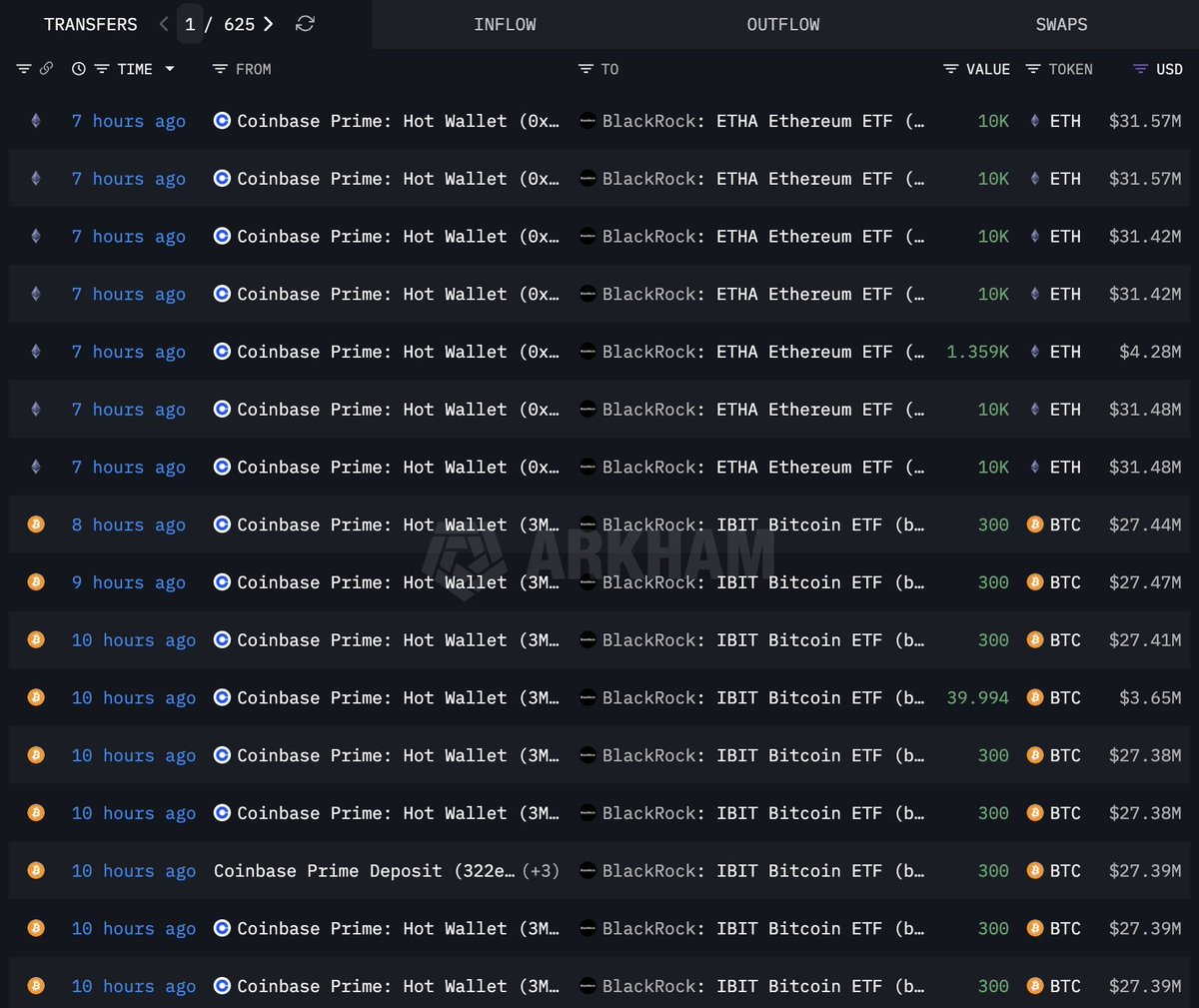 coinbureau's tweet image. 🔥BULLISH: BlackRock has accumulated 9,619 BTC ($878M) and 46,851 ETH ($149M) over 3 consecutive days.