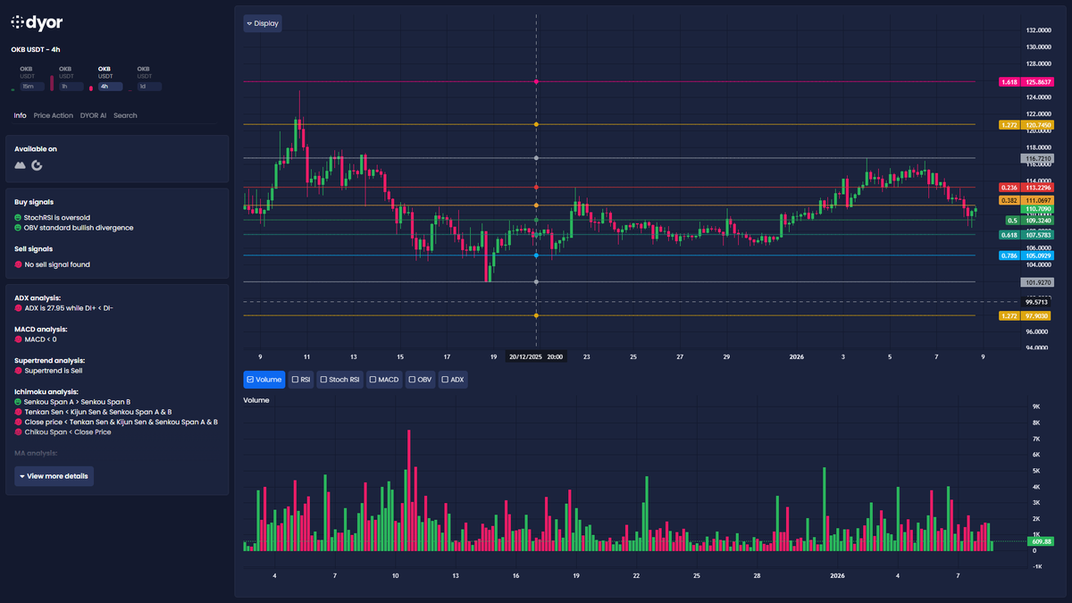OKB hovering near BB low & key MA cluster, trend slightly bearish 📉  Oversold StochRSI + OBV bull div = possible bounce zone. Hold ~$101.9 (Fib  1.0) as key support. If price