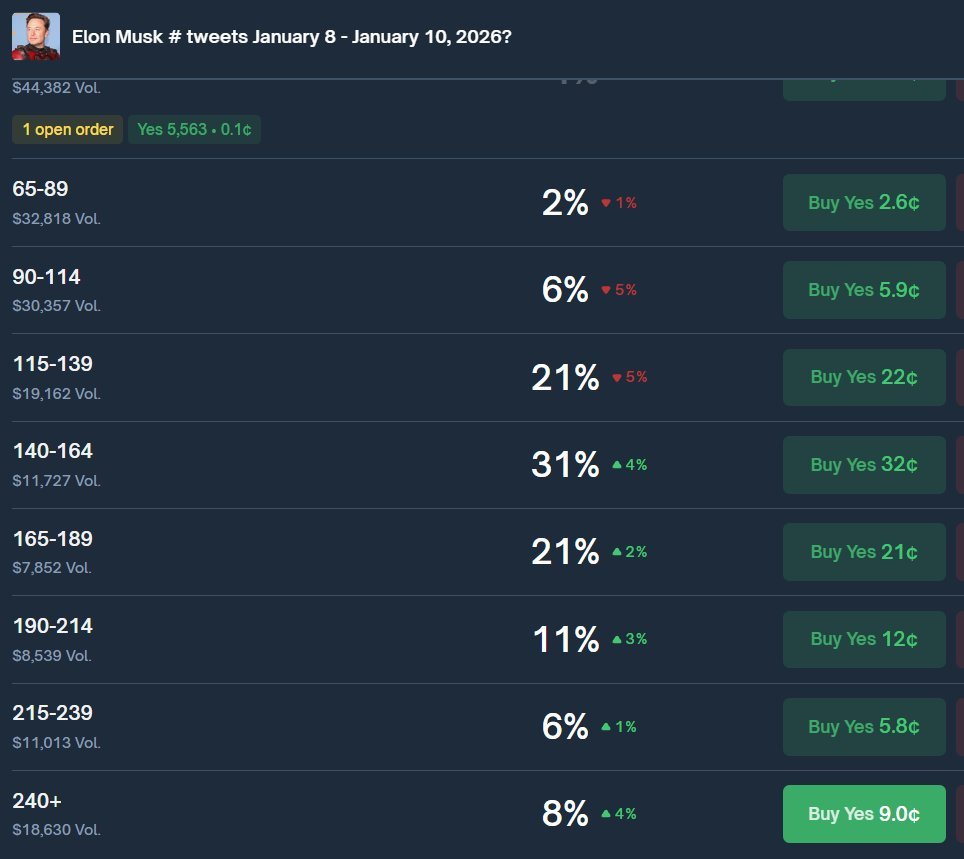 SWAY_Markets's tweet image. Can Elon post more than 240+ times in 2 days?