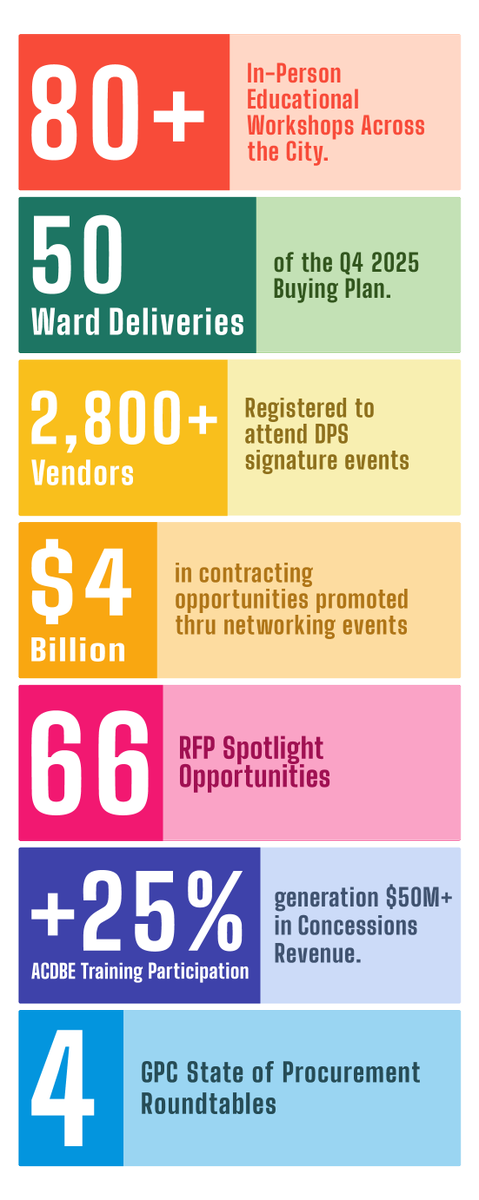 Chicago Department of Procurement Services (DPS) tweet media