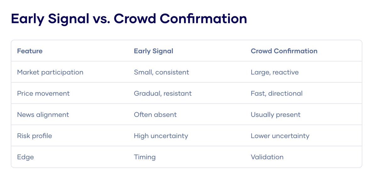 Early signals are harder to trade because they lack confirmation...
...but they carry more information because they expose where belief is unstable, not where it has already settled.

#PredictionMarkets #EarlySignals #EarlyNoise #CrowdConfirmation